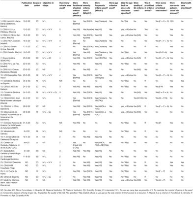 Bioethical Concerns During the COVID-19 Pandemic: What Did Healthcare Ethics Committees and Institutions State in Spain?